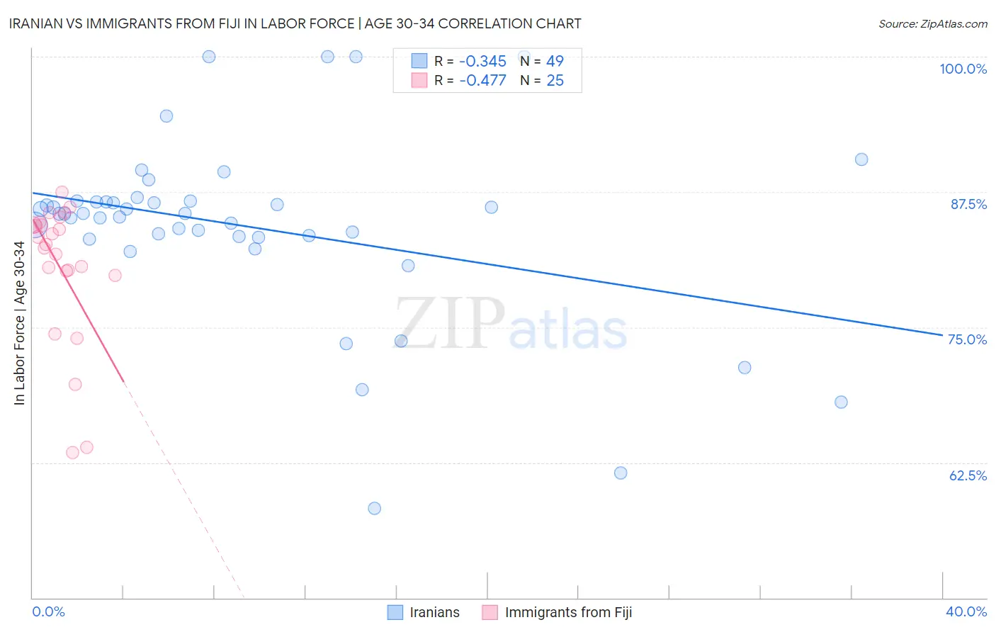 Iranian vs Immigrants from Fiji In Labor Force | Age 30-34