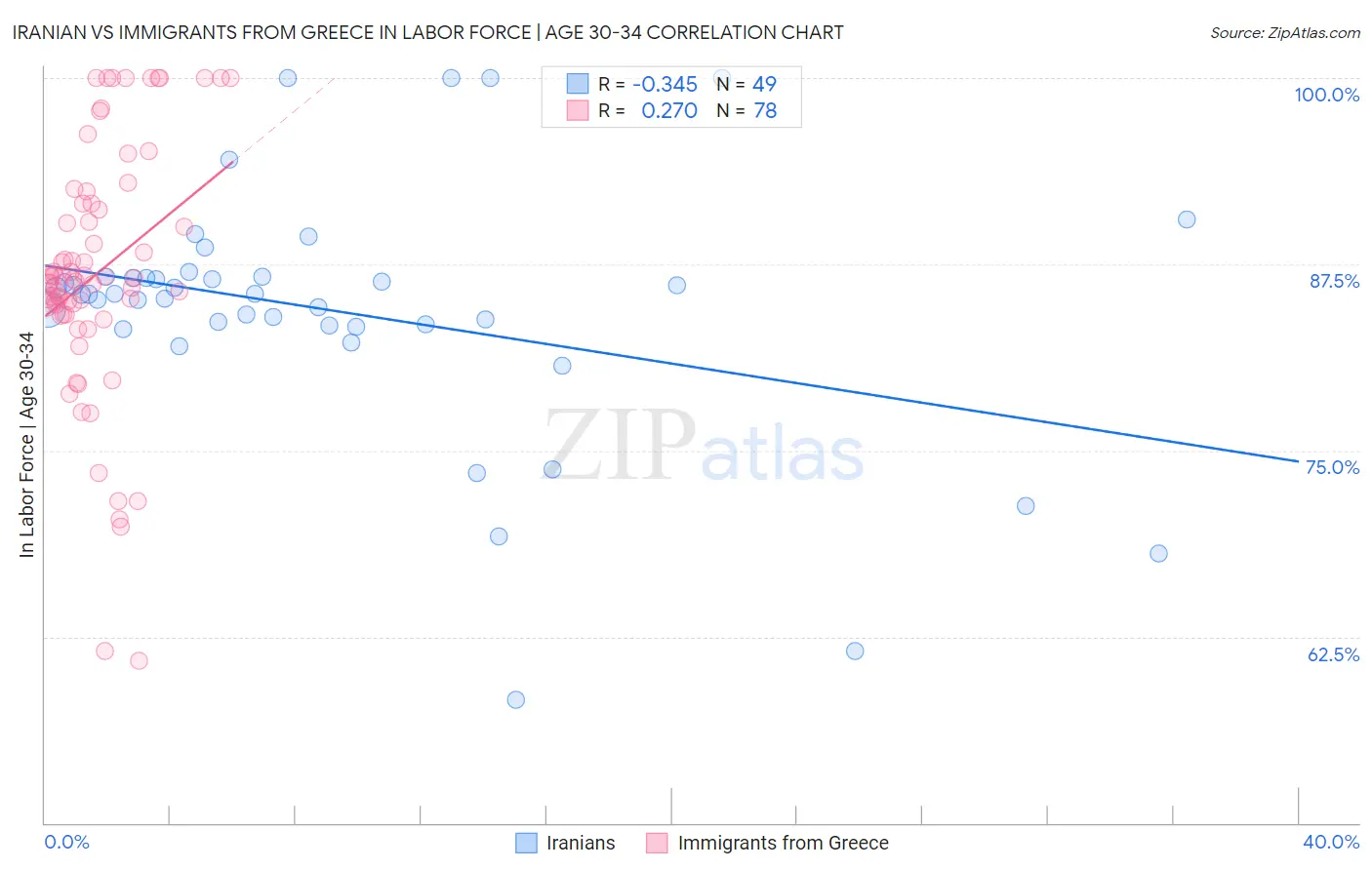 Iranian vs Immigrants from Greece In Labor Force | Age 30-34