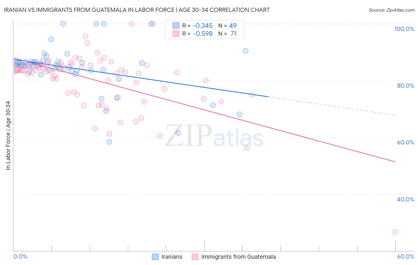 Iranian vs Immigrants from Guatemala In Labor Force | Age 30-34