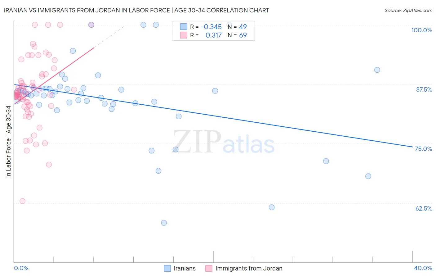 Iranian vs Immigrants from Jordan In Labor Force | Age 30-34