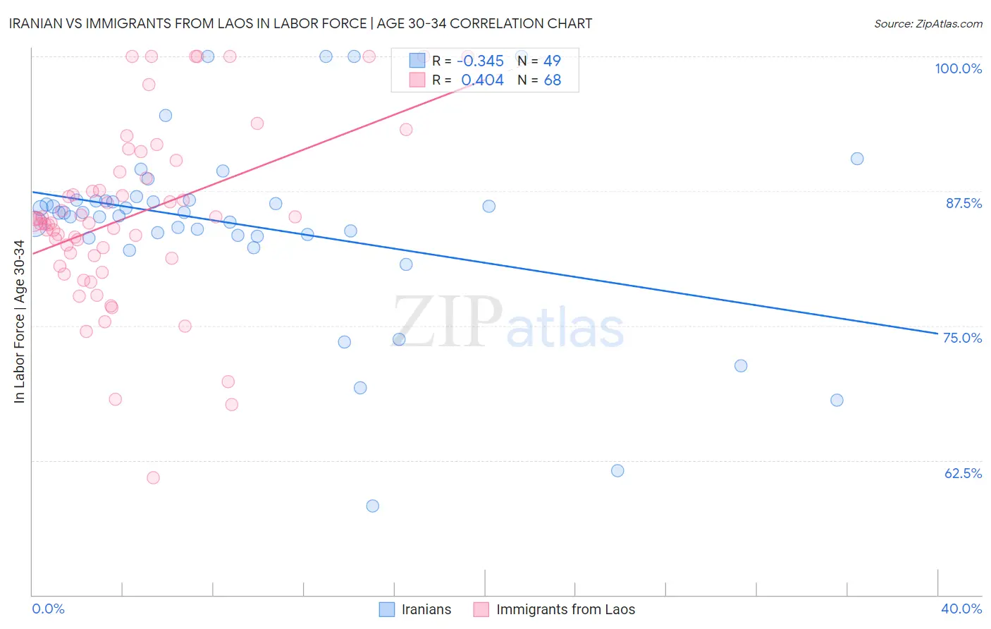 Iranian vs Immigrants from Laos In Labor Force | Age 30-34