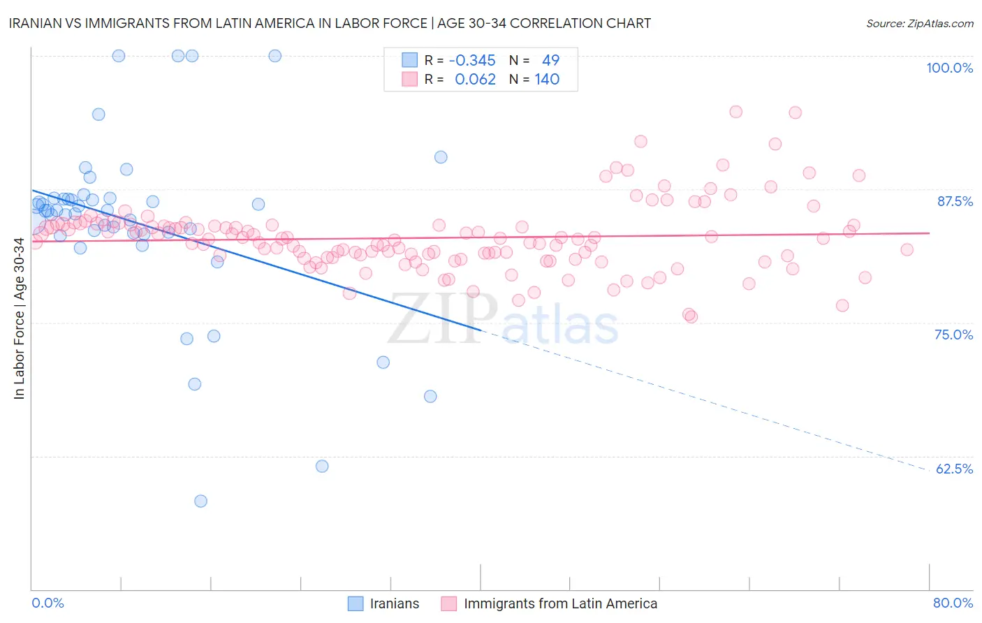 Iranian vs Immigrants from Latin America In Labor Force | Age 30-34