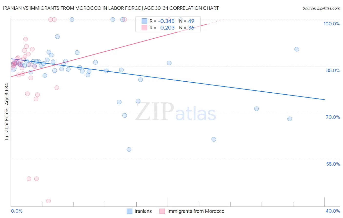 Iranian vs Immigrants from Morocco In Labor Force | Age 30-34