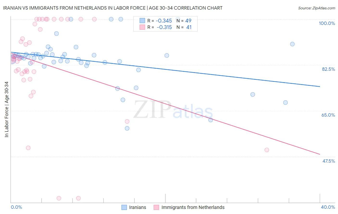 Iranian vs Immigrants from Netherlands In Labor Force | Age 30-34