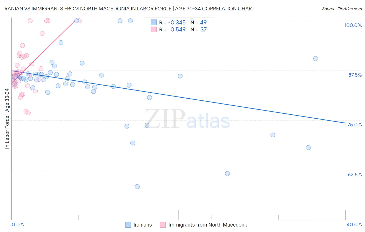 Iranian vs Immigrants from North Macedonia In Labor Force | Age 30-34
