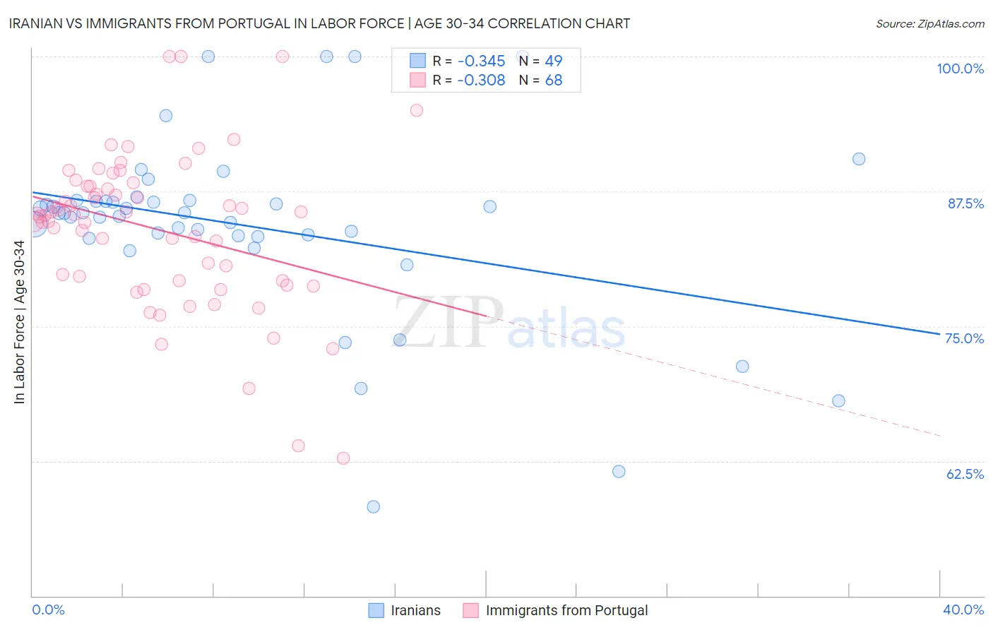 Iranian vs Immigrants from Portugal In Labor Force | Age 30-34