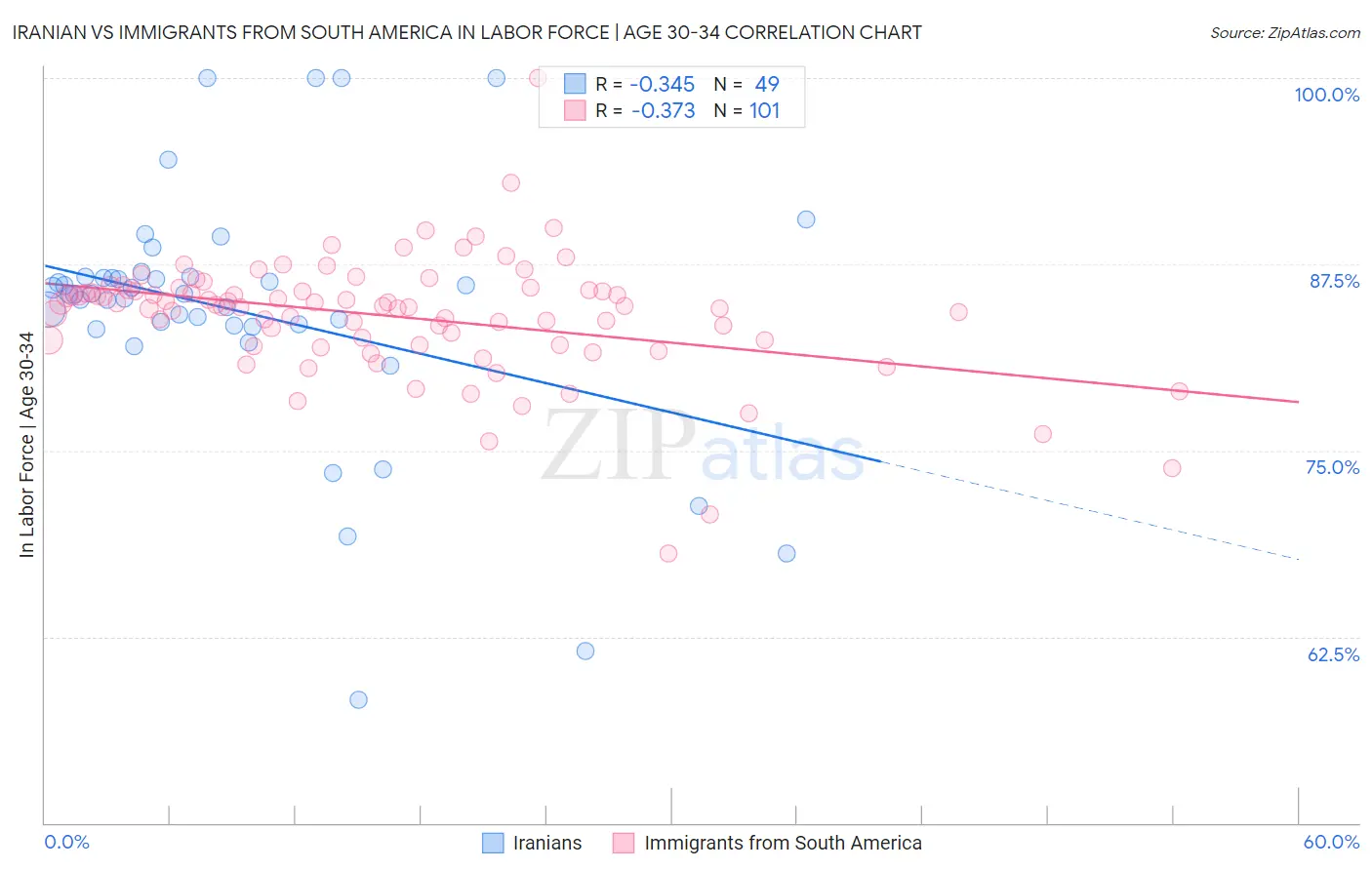 Iranian vs Immigrants from South America In Labor Force | Age 30-34