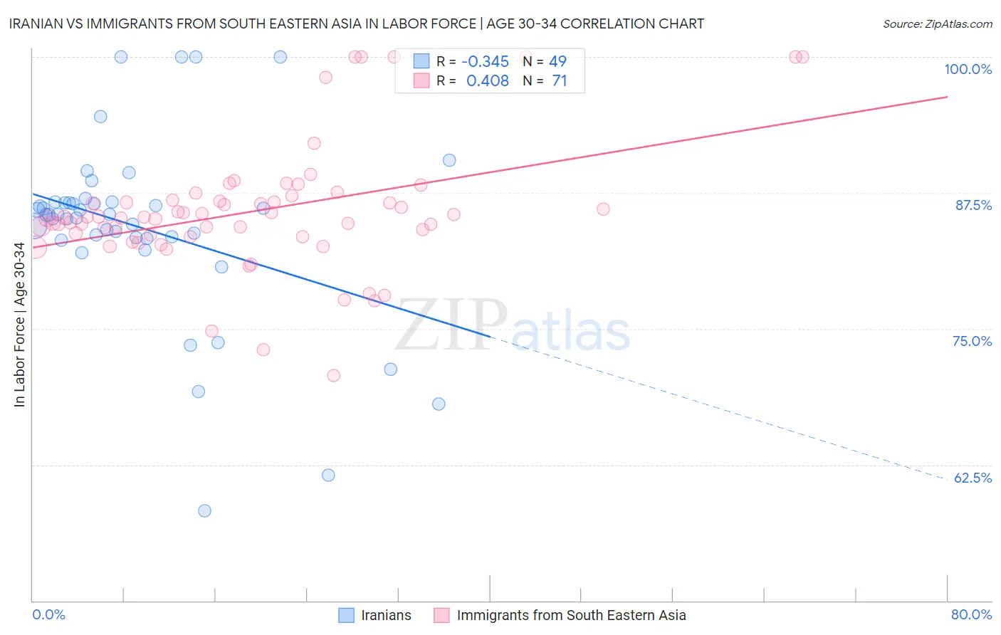Iranian vs Immigrants from South Eastern Asia In Labor Force | Age 30-34