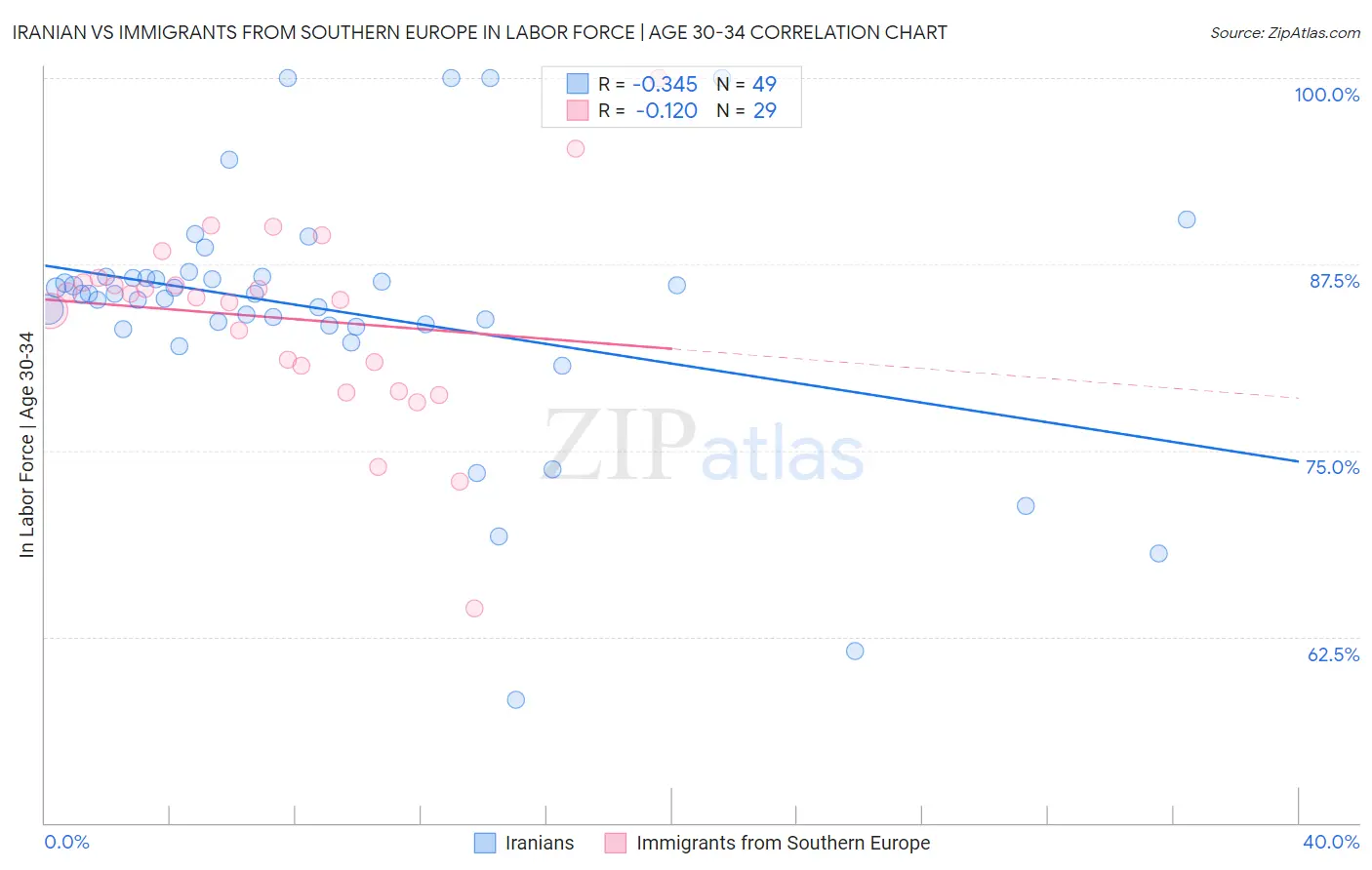 Iranian vs Immigrants from Southern Europe In Labor Force | Age 30-34