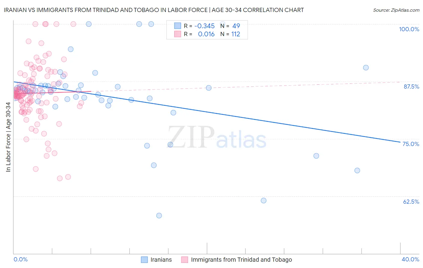 Iranian vs Immigrants from Trinidad and Tobago In Labor Force | Age 30-34