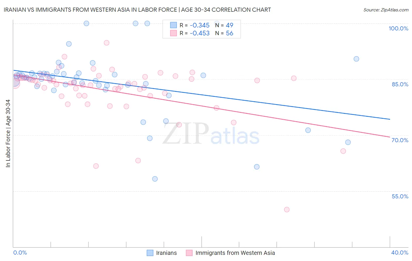 Iranian vs Immigrants from Western Asia In Labor Force | Age 30-34