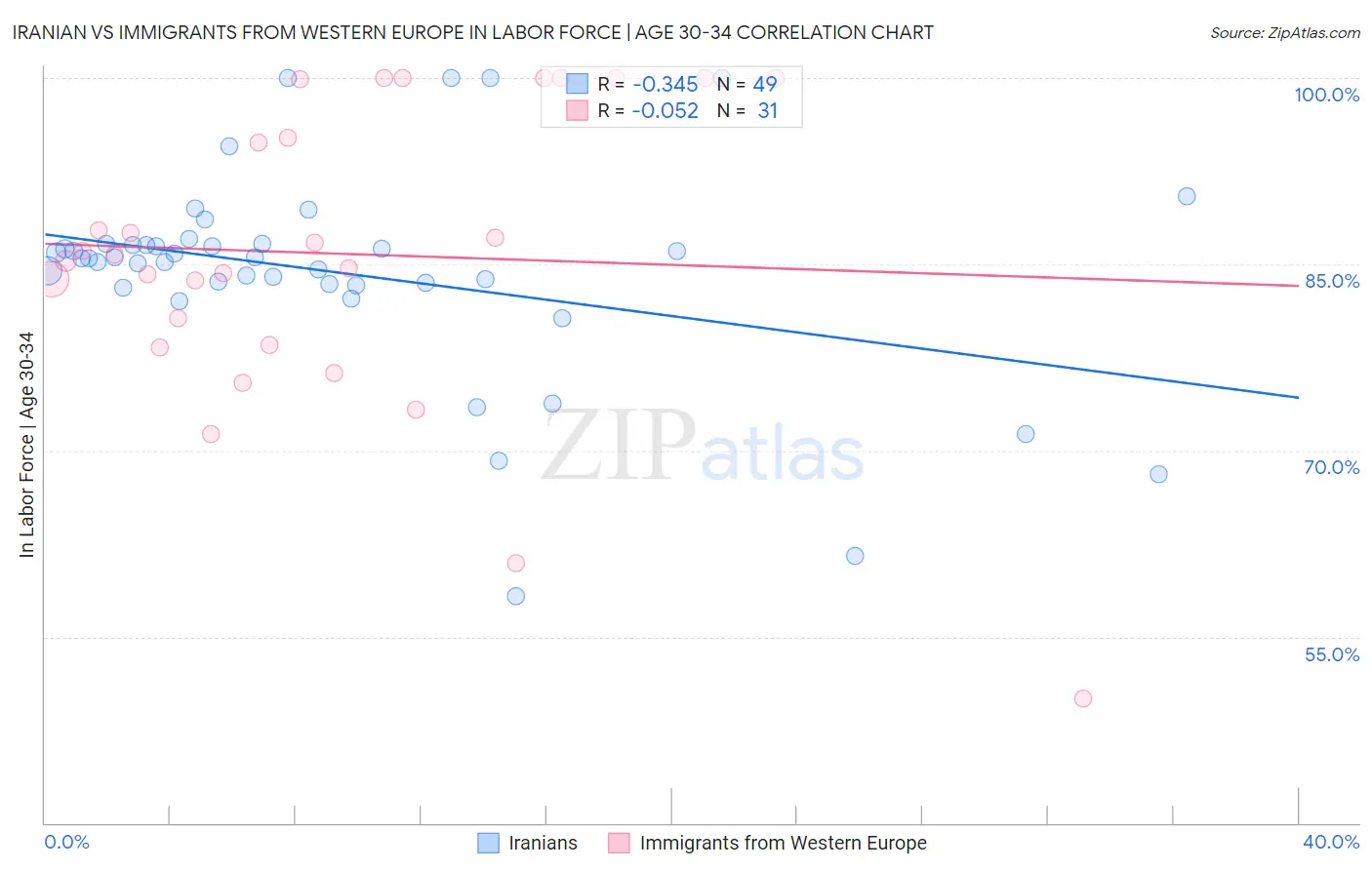 Iranian vs Immigrants from Western Europe In Labor Force | Age 30-34