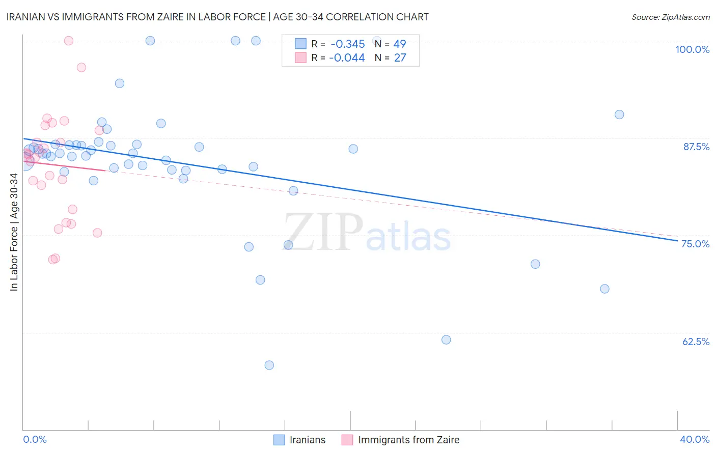 Iranian vs Immigrants from Zaire In Labor Force | Age 30-34