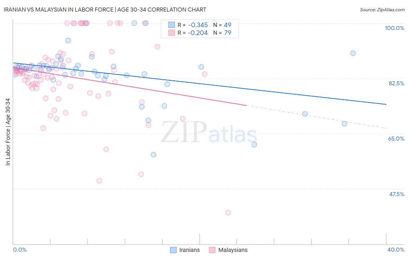 Iranian vs Malaysian In Labor Force | Age 30-34