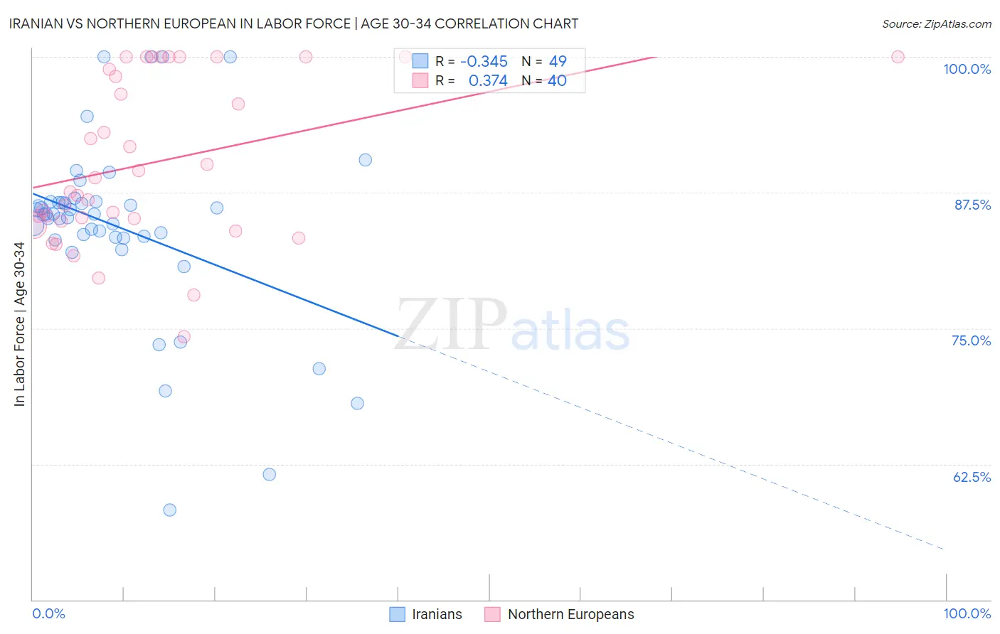 Iranian vs Northern European In Labor Force | Age 30-34