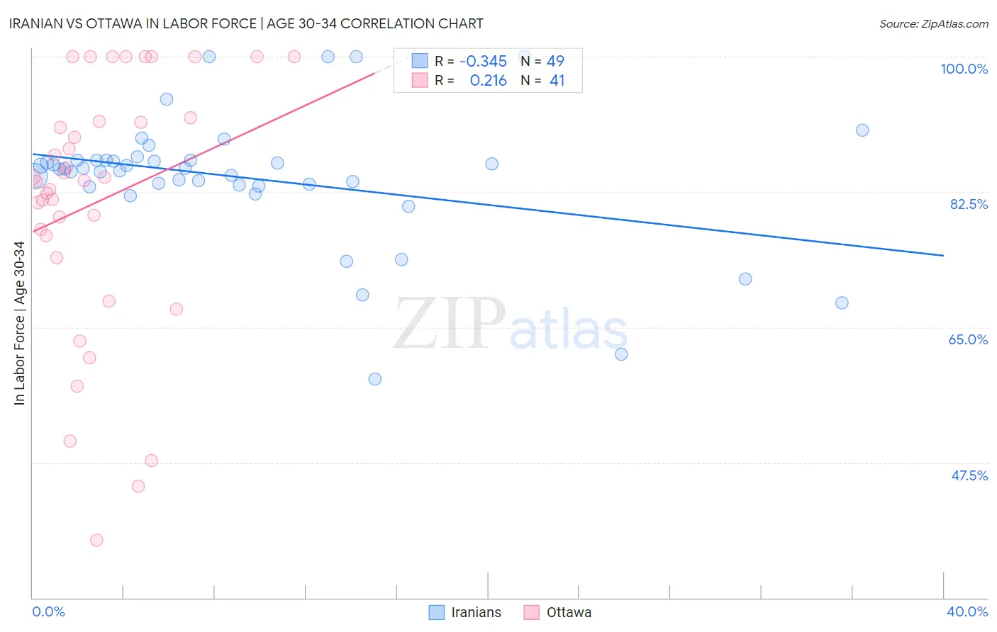 Iranian vs Ottawa In Labor Force | Age 30-34