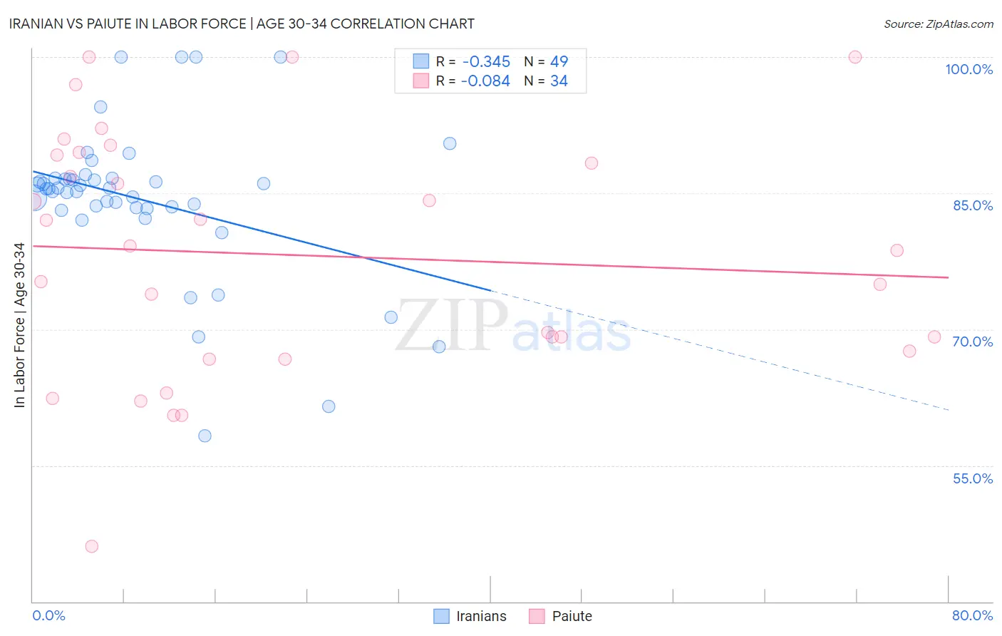 Iranian vs Paiute In Labor Force | Age 30-34