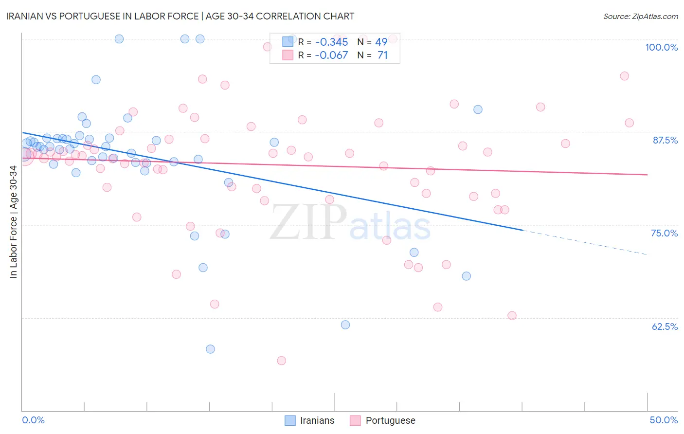 Iranian vs Portuguese In Labor Force | Age 30-34