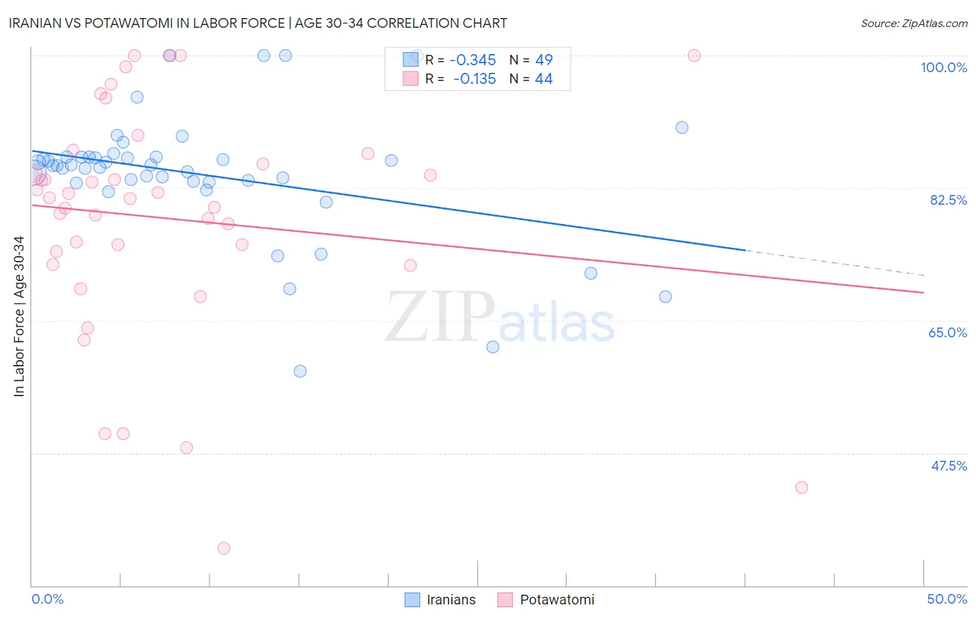Iranian vs Potawatomi In Labor Force | Age 30-34