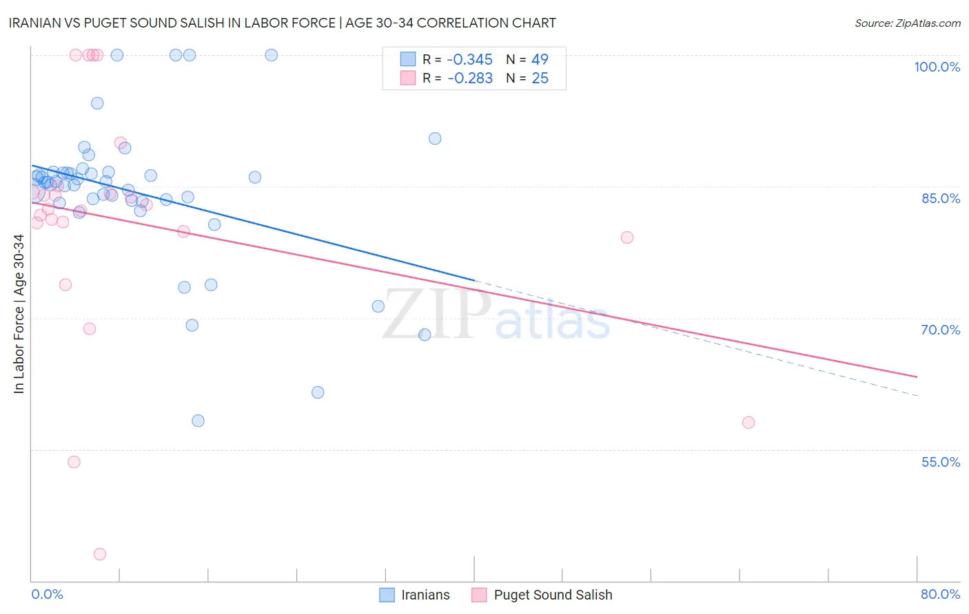 Iranian vs Puget Sound Salish In Labor Force | Age 30-34