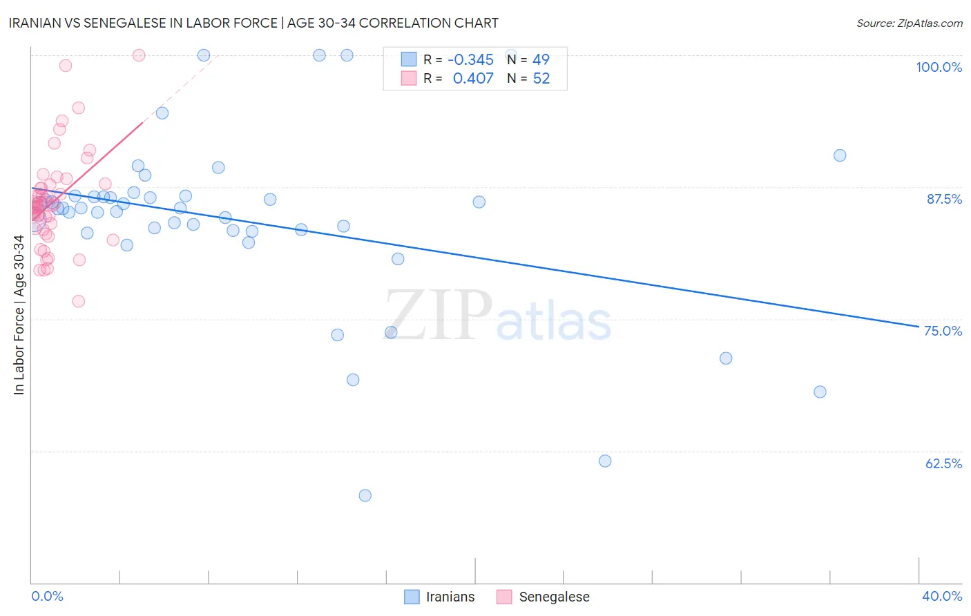 Iranian vs Senegalese In Labor Force | Age 30-34