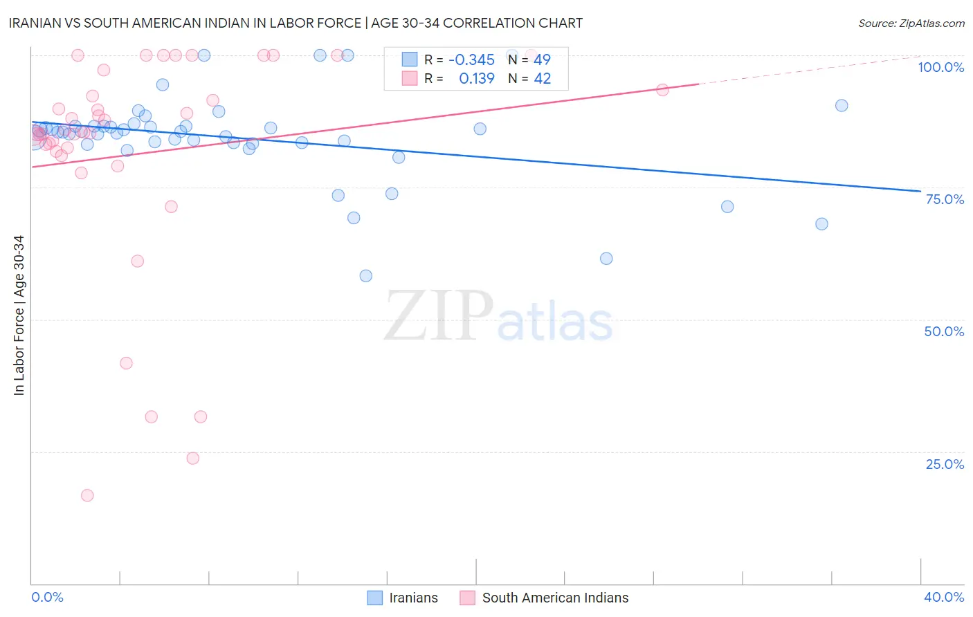 Iranian vs South American Indian In Labor Force | Age 30-34