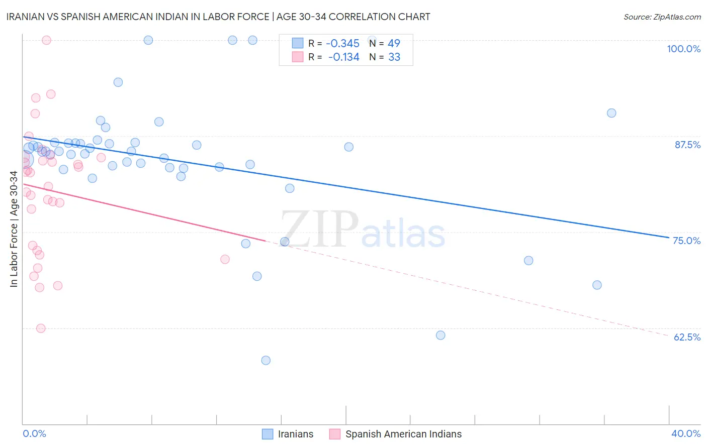 Iranian vs Spanish American Indian In Labor Force | Age 30-34