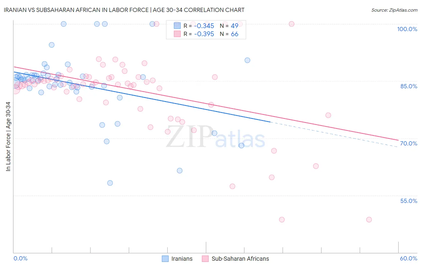 Iranian vs Subsaharan African In Labor Force | Age 30-34