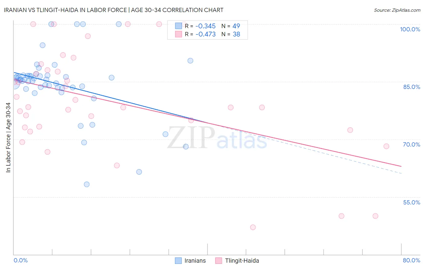 Iranian vs Tlingit-Haida In Labor Force | Age 30-34