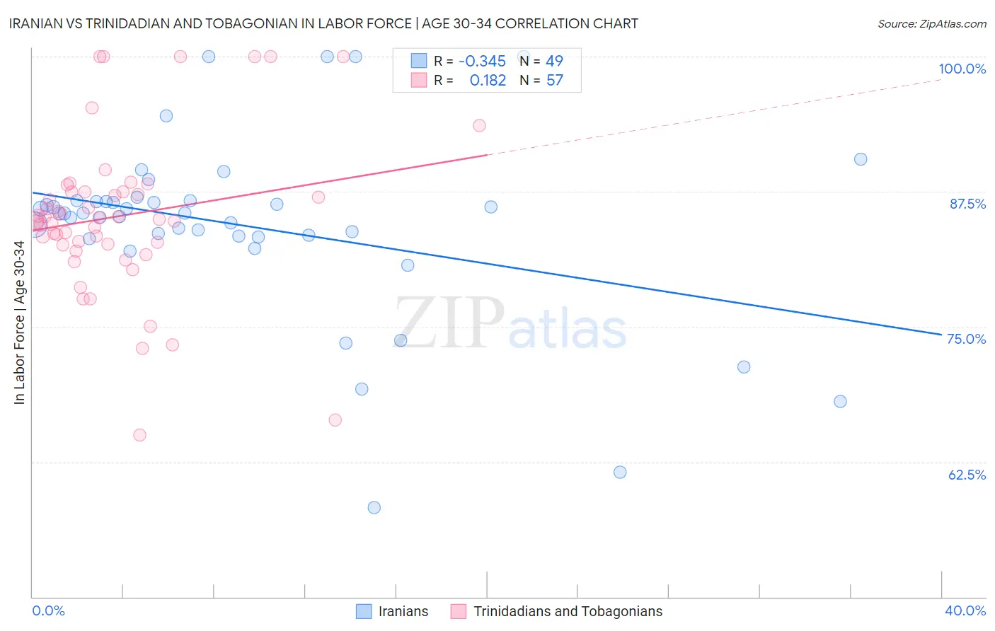 Iranian vs Trinidadian and Tobagonian In Labor Force | Age 30-34
