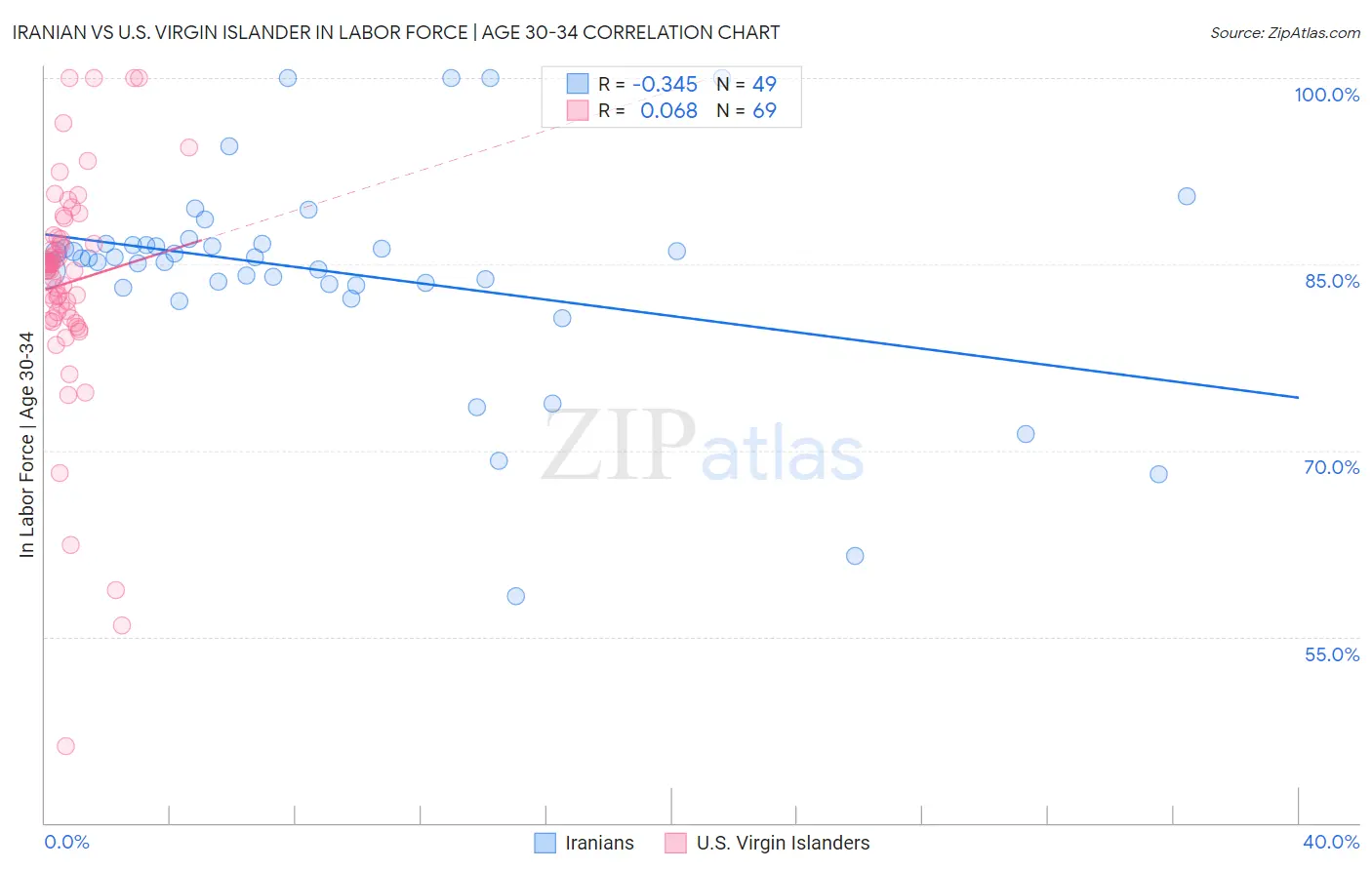 Iranian vs U.S. Virgin Islander In Labor Force | Age 30-34