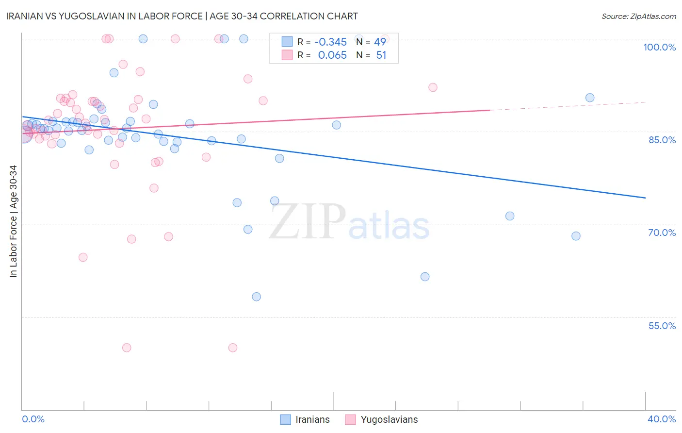 Iranian vs Yugoslavian In Labor Force | Age 30-34