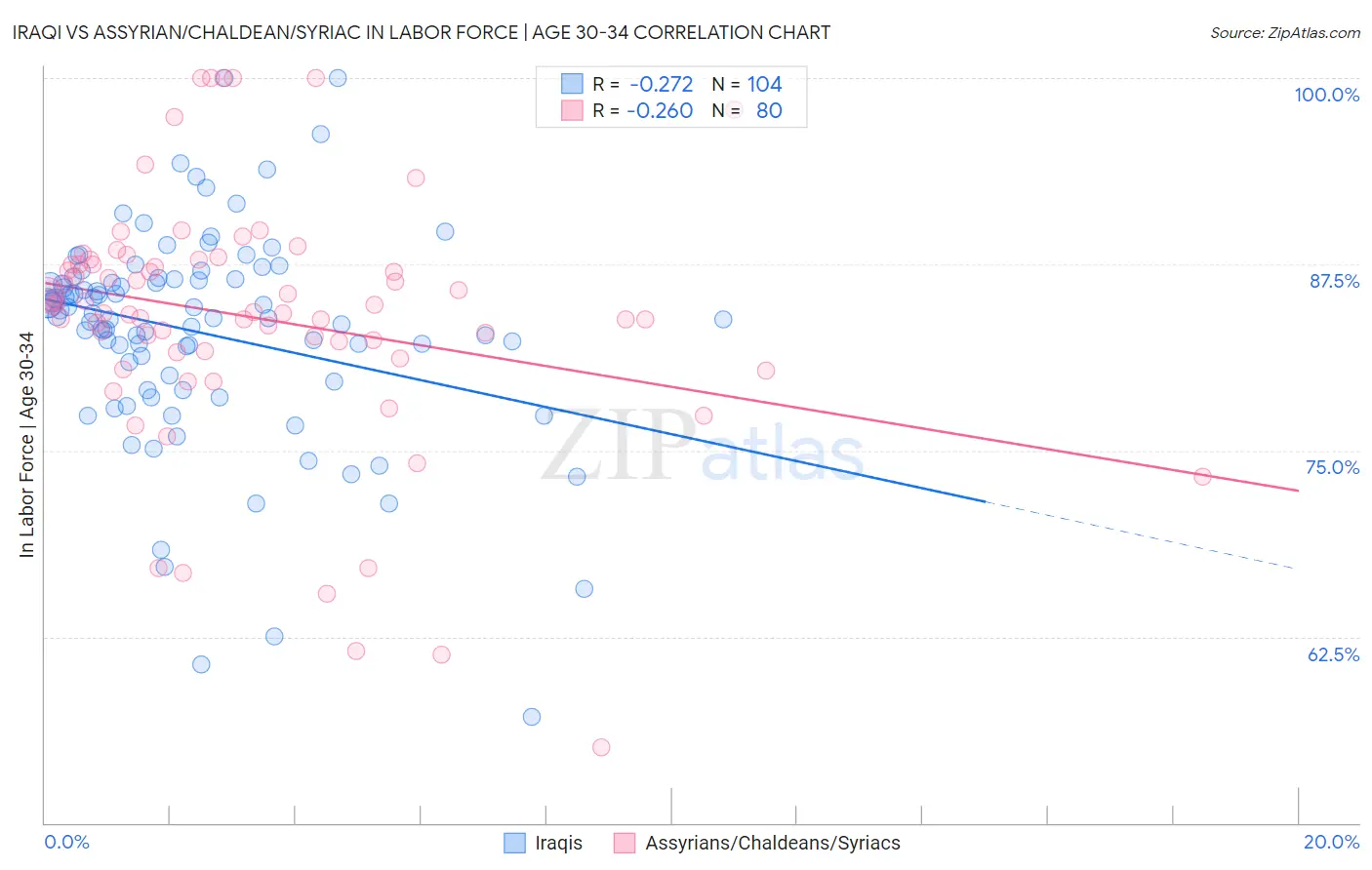 Iraqi vs Assyrian/Chaldean/Syriac In Labor Force | Age 30-34