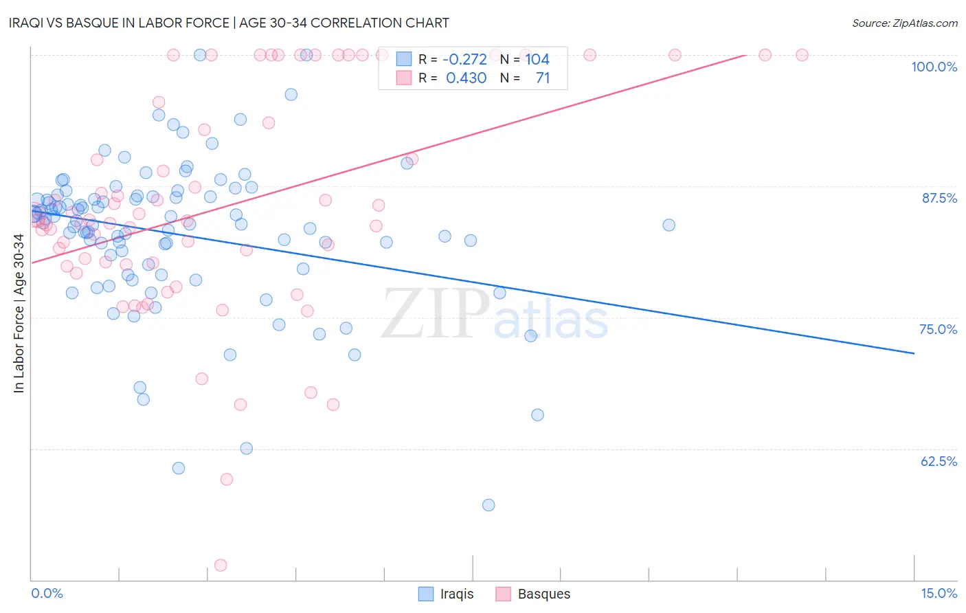 Iraqi vs Basque In Labor Force | Age 30-34