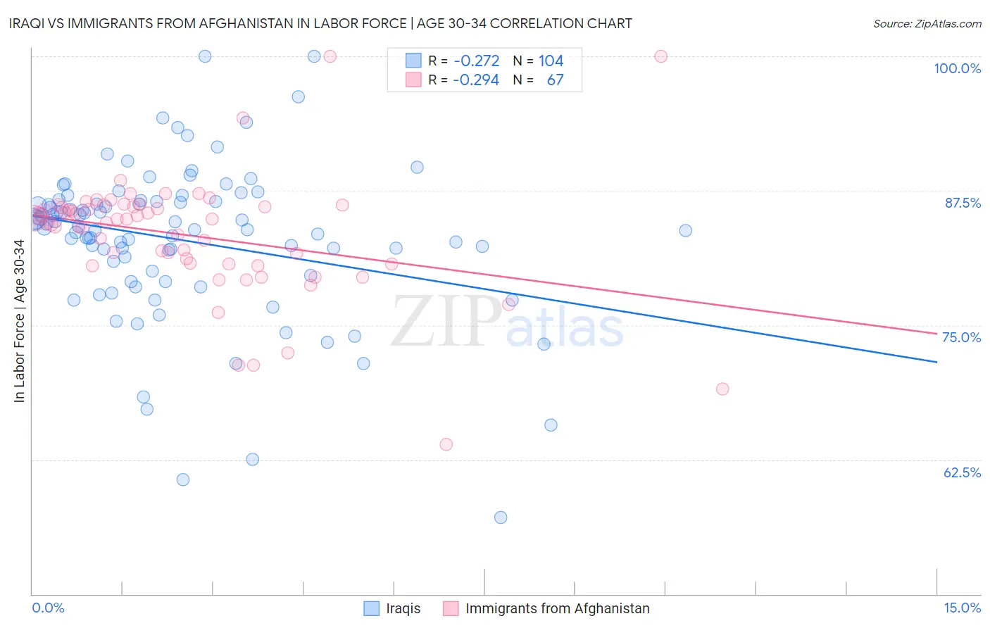 Iraqi vs Immigrants from Afghanistan In Labor Force | Age 30-34
