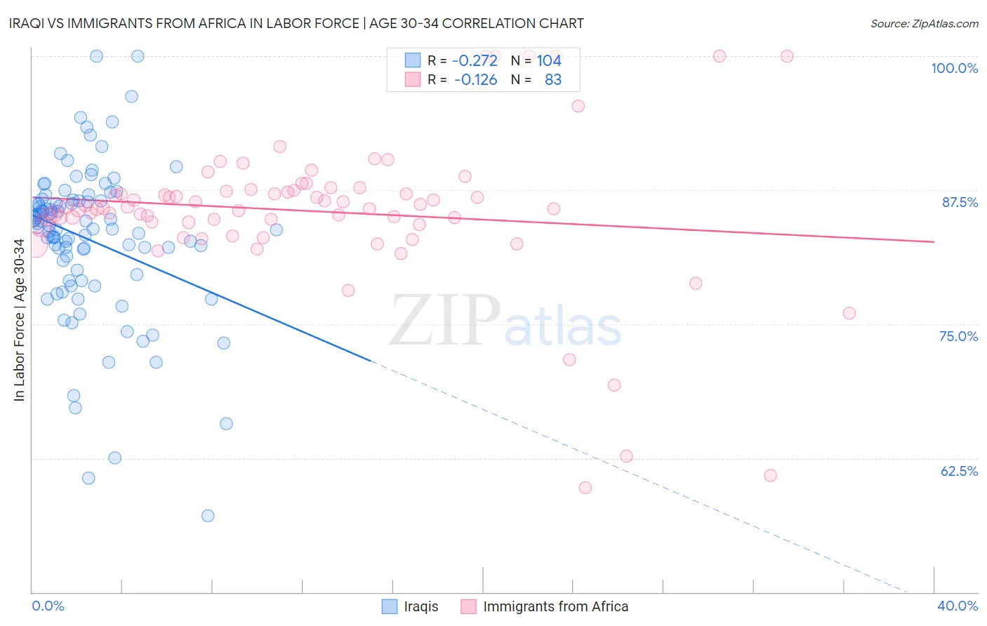 Iraqi vs Immigrants from Africa In Labor Force | Age 30-34