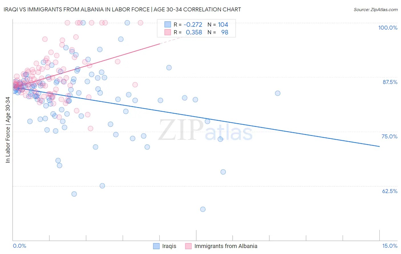 Iraqi vs Immigrants from Albania In Labor Force | Age 30-34