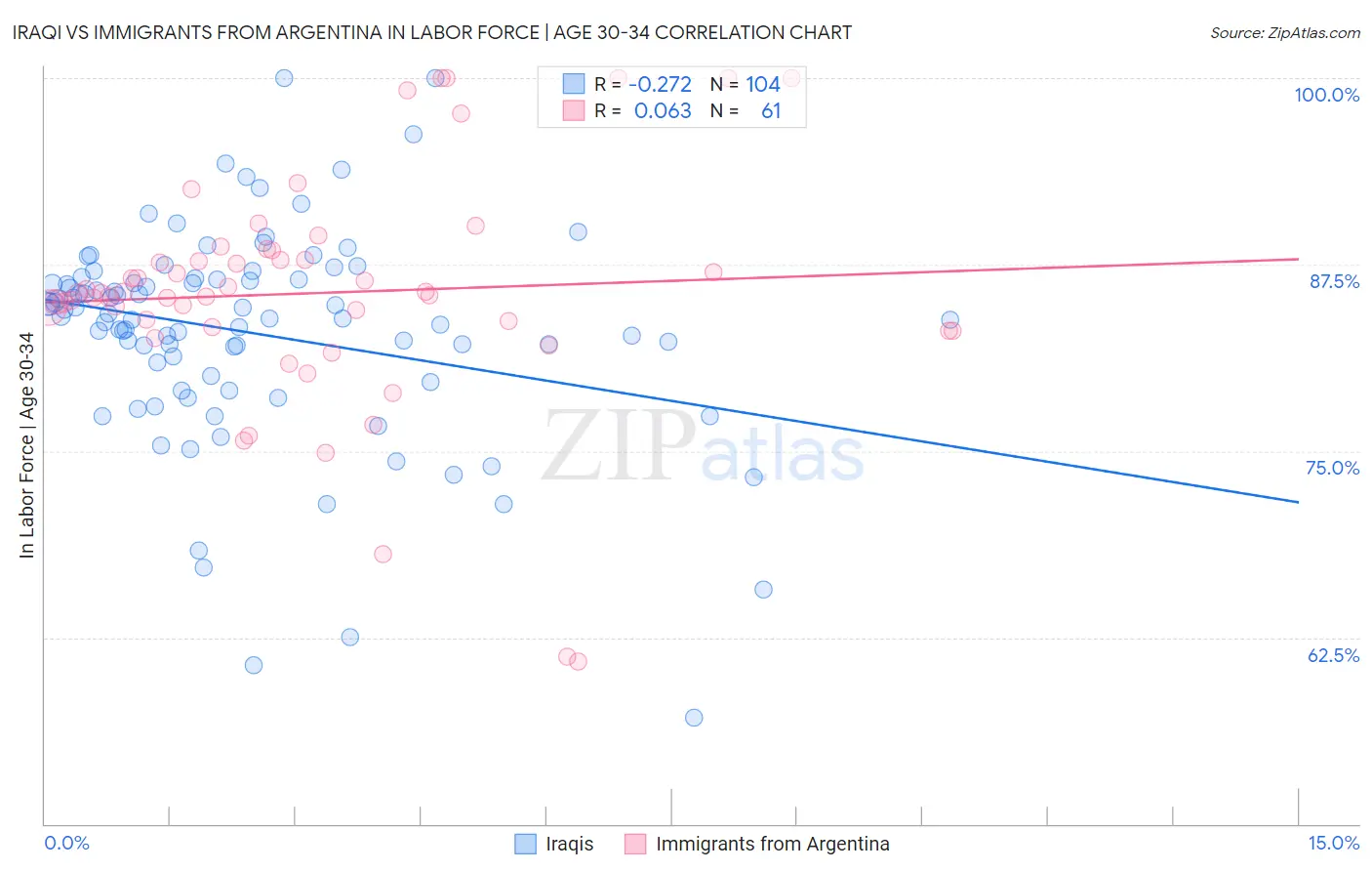 Iraqi vs Immigrants from Argentina In Labor Force | Age 30-34