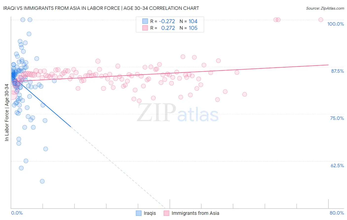 Iraqi vs Immigrants from Asia In Labor Force | Age 30-34