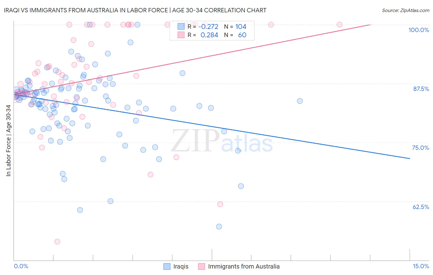 Iraqi vs Immigrants from Australia In Labor Force | Age 30-34