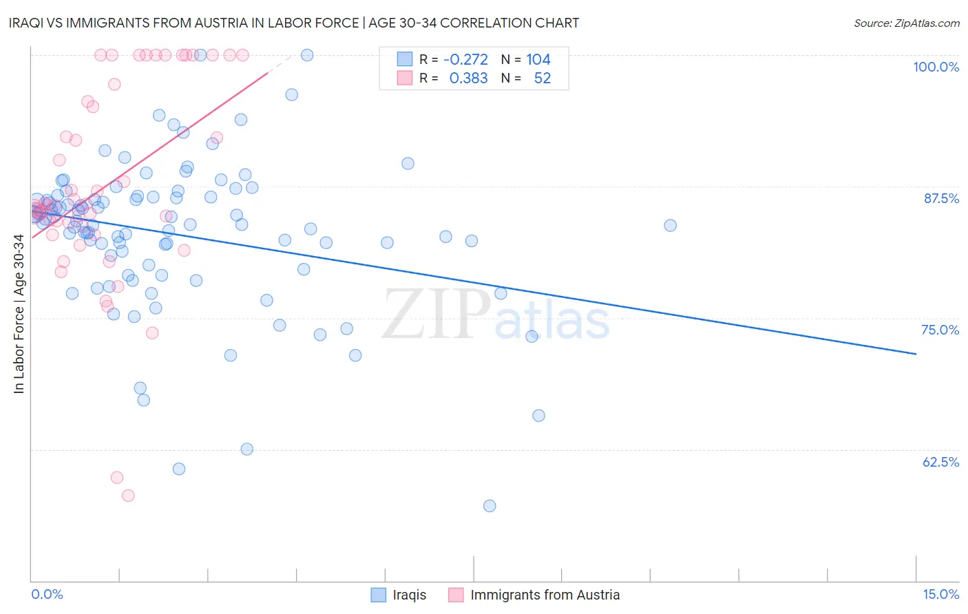 Iraqi vs Immigrants from Austria In Labor Force | Age 30-34
