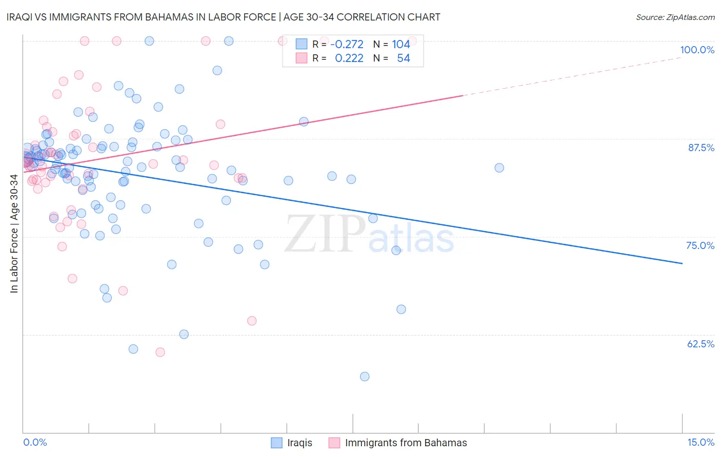 Iraqi vs Immigrants from Bahamas In Labor Force | Age 30-34