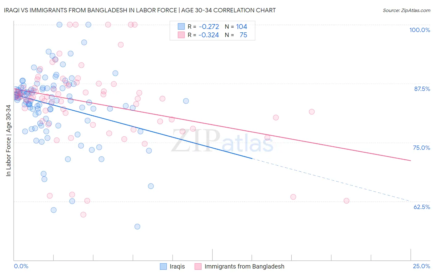 Iraqi vs Immigrants from Bangladesh In Labor Force | Age 30-34