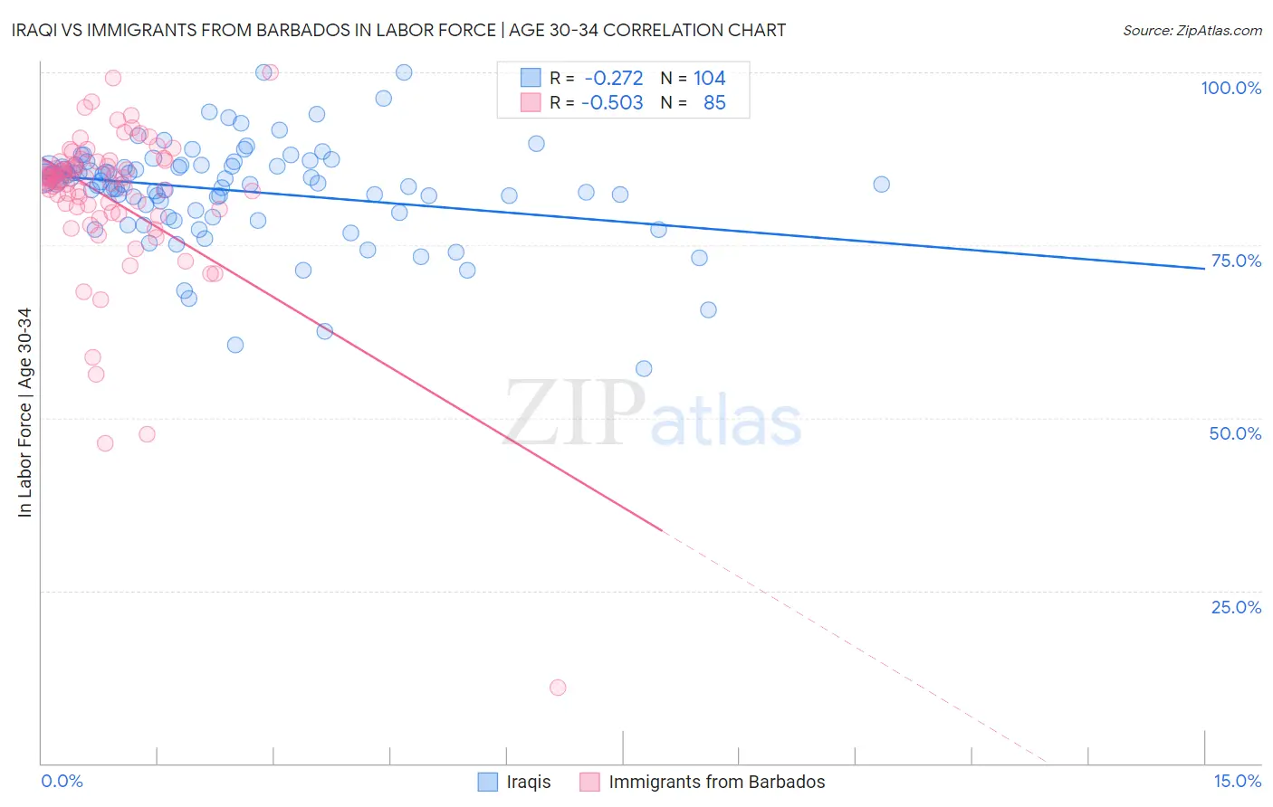 Iraqi vs Immigrants from Barbados In Labor Force | Age 30-34