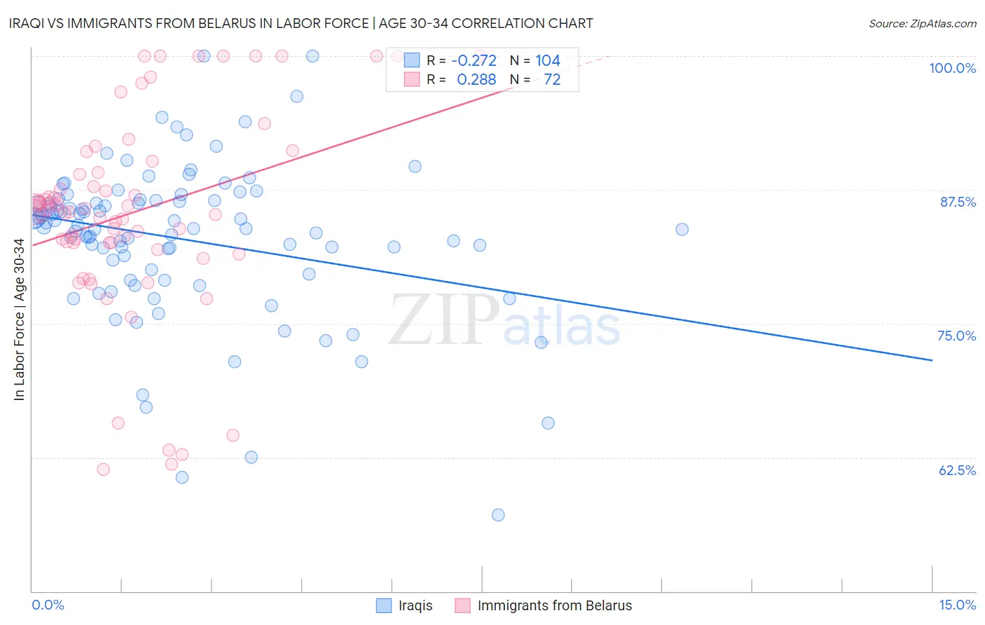 Iraqi vs Immigrants from Belarus In Labor Force | Age 30-34