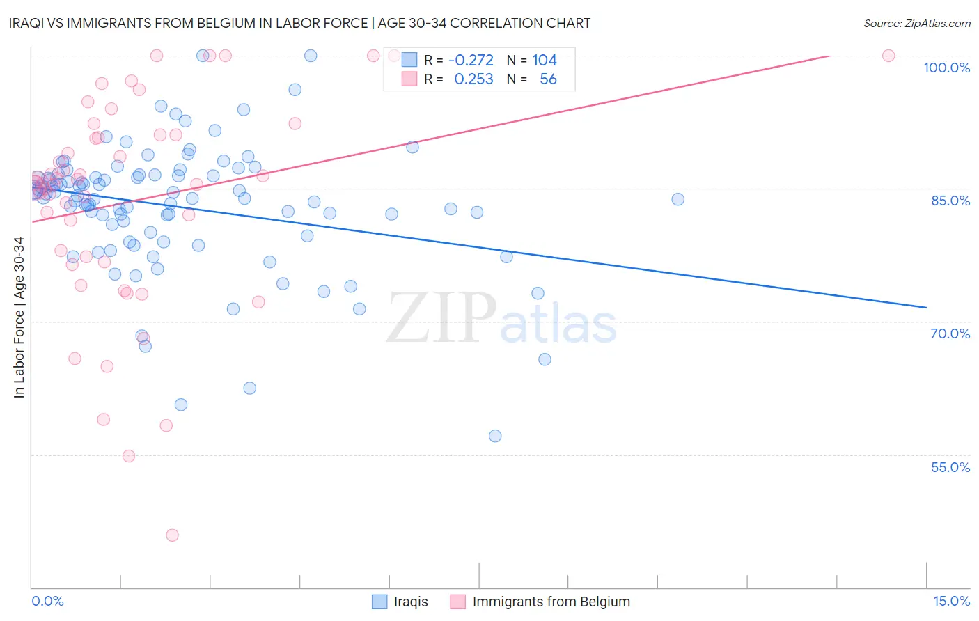 Iraqi vs Immigrants from Belgium In Labor Force | Age 30-34