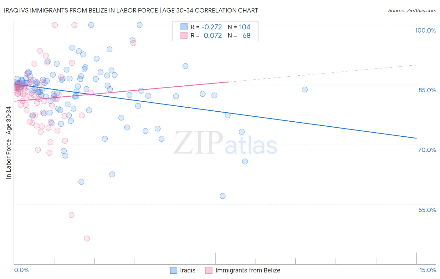 Iraqi vs Immigrants from Belize In Labor Force | Age 30-34