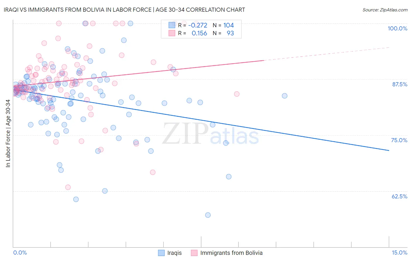 Iraqi vs Immigrants from Bolivia In Labor Force | Age 30-34