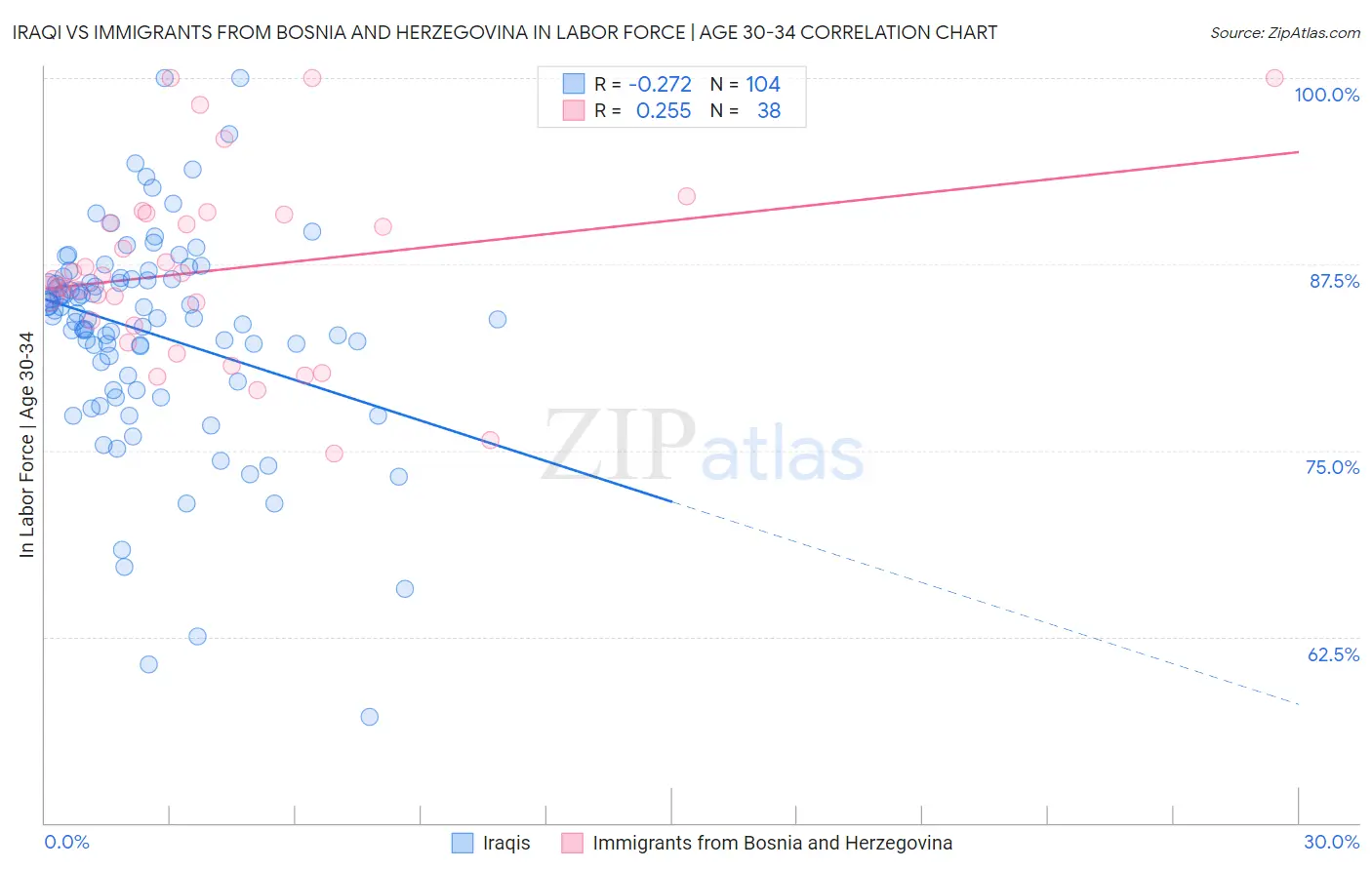 Iraqi vs Immigrants from Bosnia and Herzegovina In Labor Force | Age 30-34