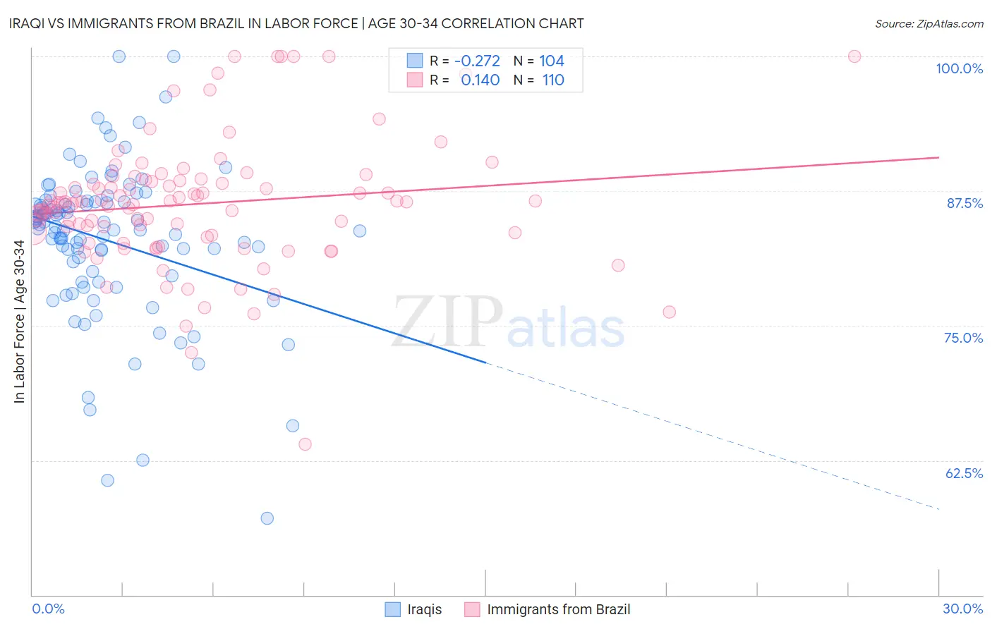 Iraqi vs Immigrants from Brazil In Labor Force | Age 30-34